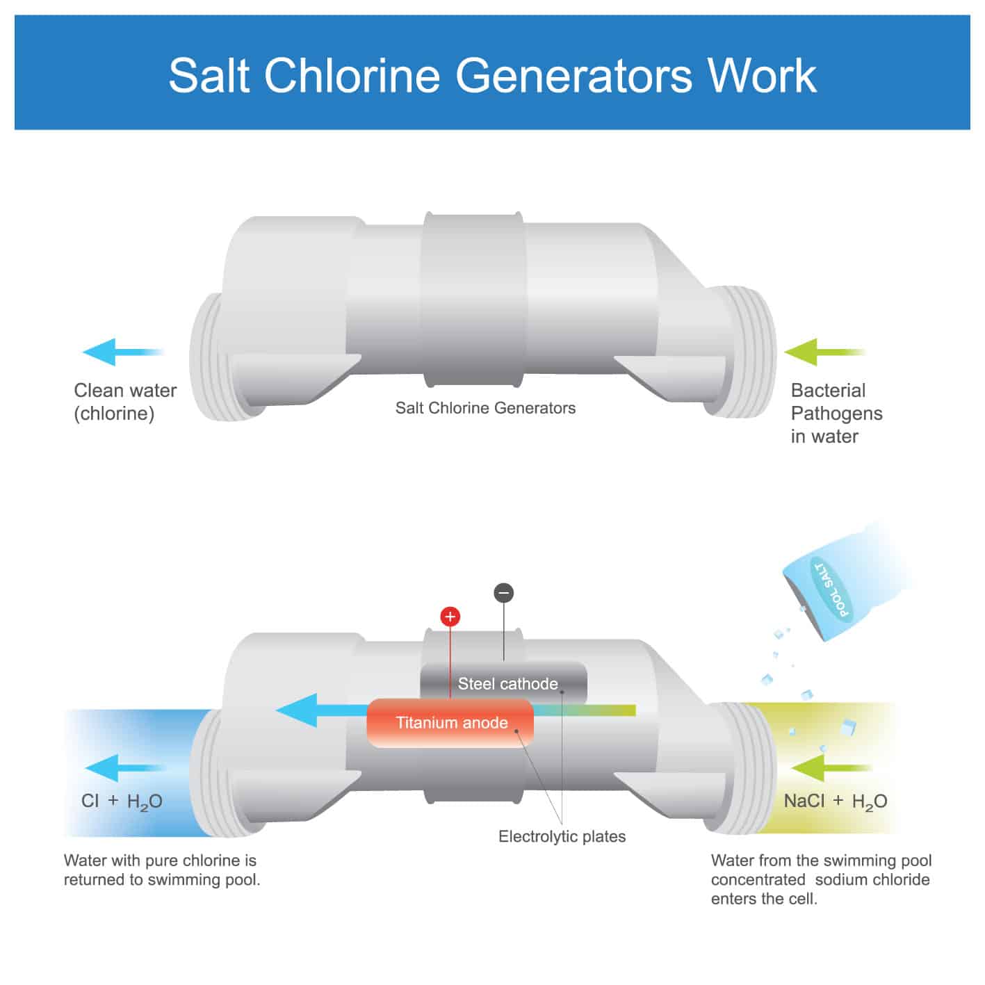 salt chlorine generator infographic